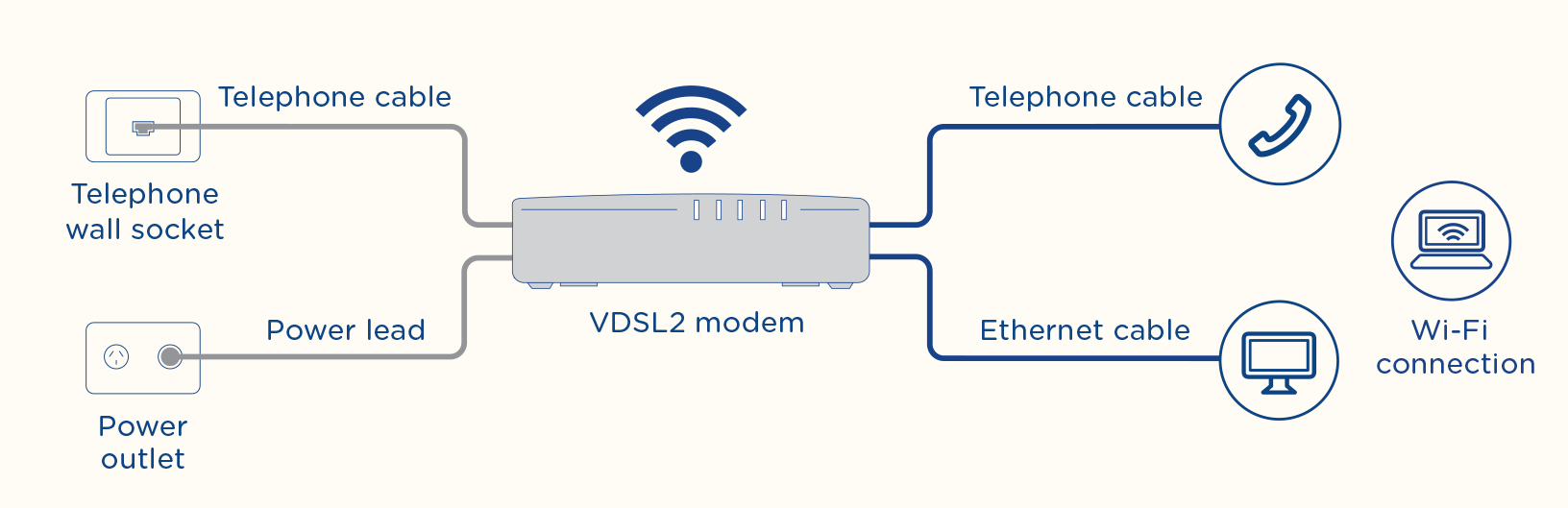 FTTN Setup