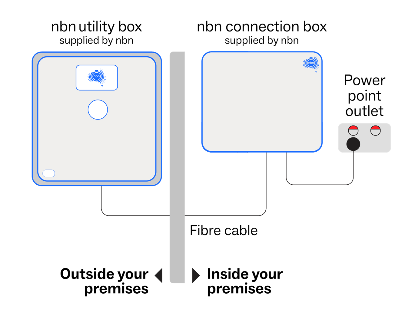 Image of FTTP Box Setup