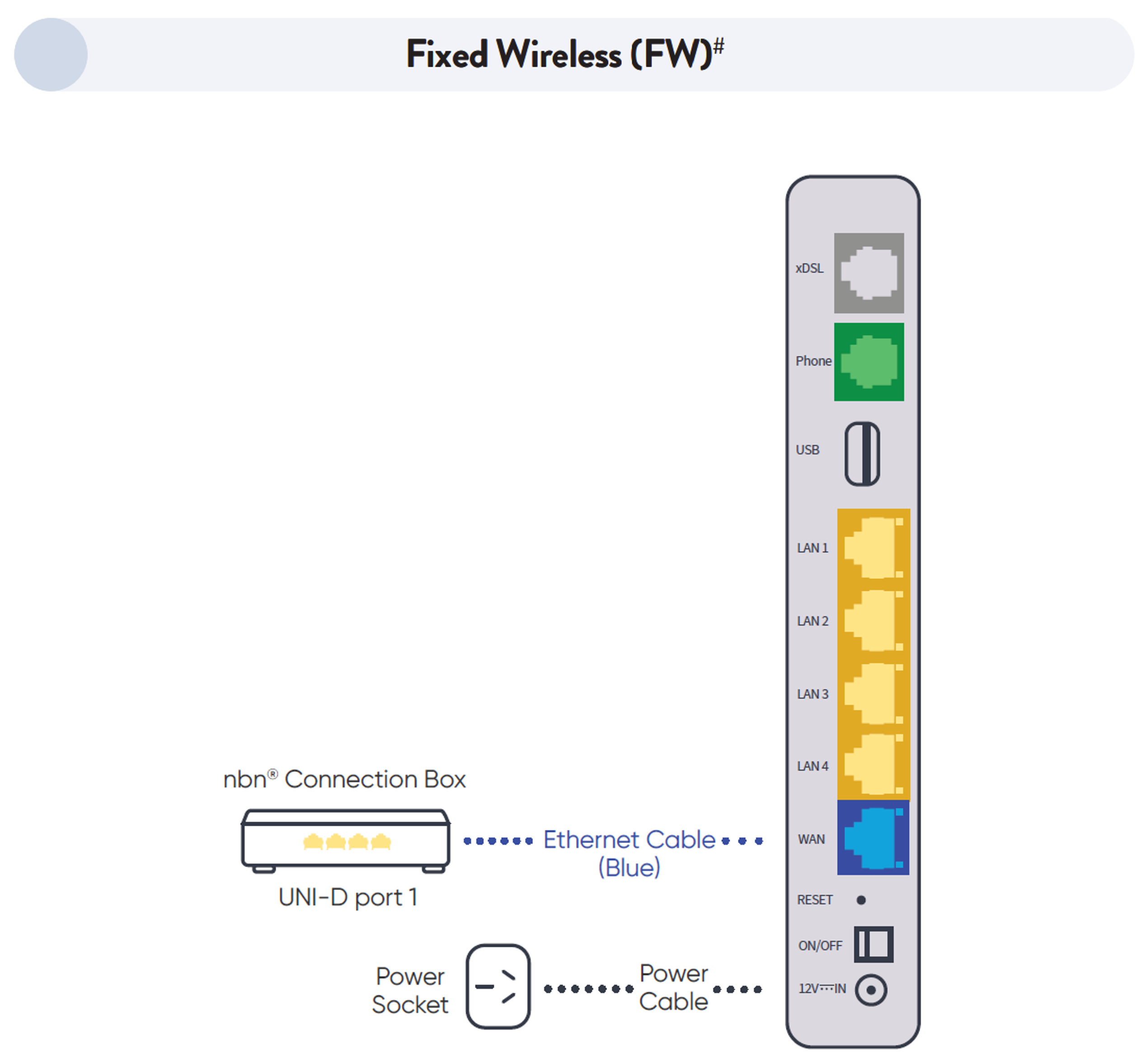 Fixed Wireless Modem Connection