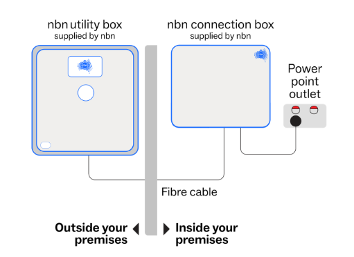 NBN Box Setup